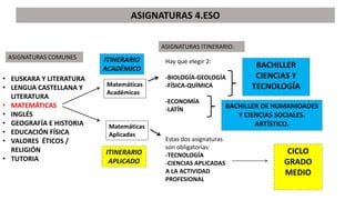 CICLO
GRADO
MEDIO
BACHILLER
CIENCIAS Y
TECNOLOGÍA
ASIGNATURAS 4.ESO
Matemáticas
Académicas
Matemáticas
Aplicadas
Hay que elegir 2:
-BIOLOGÍA-GEOLOGÍA
-FÍSICA-QUÍMICA
-ECONOMÍA
-LATÍN
Estas dos asignaturas
son obligatorias:
-TECNOLOGÍA
-CIENCIAS APLICADAS
A LA ACTIVIDAD
PROFESIONAL
ITINERARIO
ACADÉMICO
ITINERARIO
APLICADO
BACHILLER DE HUMANIDADES
Y CIENCIAS SOCIALES.
ARTÍSTICO.
• EUSKARA Y LITERATURA
• LENGUA CASTELLANA Y
LITERATURA
• MATEMÁTICAS
• INGLÉS
• GEOGRAFÍA E HISTORIA
• EDUCACIÓN FÍSICA
• VALORES ÉTICOS /
RELIGIÓN
• TUTORIA
ASIGNATURAS COMUNES
ASIGNATURAS ITINERARIO:
 