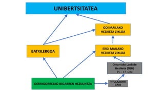 BATXILERGOA
ERDI MAILAKO
HEZIKETA ZIKLOA
Oinarrizko Lanbide
Heziketa (OLH)
15 – 17 urte
GOI MAILAKO
HEZIKETA ZIKLOA
UNIBERTSITATEA
DERRIGORREZKO BIGARREN HEZKUNTZA
TITULAZIORIK
GABE
 