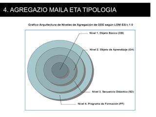 ESTALDURA KURRIKULARRA :  erakutsi nahi den eduki multzoa, hezkuntza maila jakin bati dagokiona . Aldagai hauen arabera 4 maila bereiz daitezke, ondoren ikusgai: 