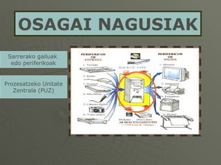 OSAGAI NAGUSIAK Sarrerako gailuak  edo periferikoak Prozesatzeko Unitate Zentrala (PUZ) 