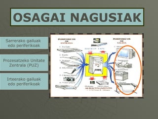 OSAGAI NAGUSIAK Sarrerako gailuak  edo periferikoak Irteerako gailuak edo periferikoak Prozesatzeko Unitate Zentrala (PUZ) 