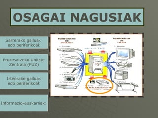 OSAGAI NAGUSIAK Sarrerako gailuak  edo periferikoak Irteerako gailuak edo periferikoak Prozesatzeko Unitate Zentrala (PUZ) Informazio-euskarriak: 