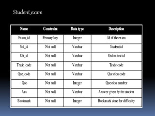 PROJECT MODULESLogin Module for User and Administrator.User Registration Module.Question paper creation Module.Examination Module.Administrator Module