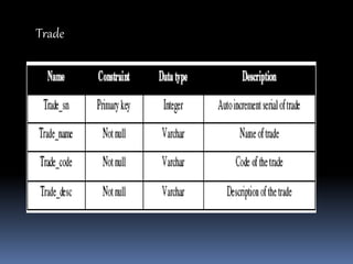 DATABASE TABLESThe various tables required are as follows:admin_userdump_newquequestion_dumpstudent_examstudent_performancetradeupload_filesuser_regd