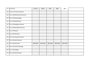 27 B.Com (H) 93.75% 88.5% 84% 80% 78%
28 B.A.Sc. (H) Instrumentation
29 B.Sc. (G) Mathematical Sciences
30 B.Sc. (H) Anthropology
31 B.Sc. (H) Biochemistry
32 B.Sc. (H) Biological Sciences 
33 B.Sc. (H) Biomedical Sciences
34 B.Sc. (H) Botany
35 B.Sc. (H) Chemistry
36 B.Sc. (H) Computer Science
37 B.Sc. (H) Earth Sciences
38 B.Sc. (H) Electronics 89% PCM 86% PCM 84% PCM 83% PCM 81% PCM
39 B.Sc. (H) Food Technology
40 B.Sc. (H) Geology
41 B.Sc. (H) Home Science
 