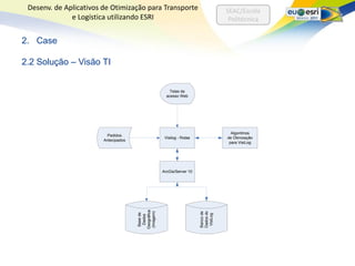 Desenv. de Aplicativos de Otimização para Transporte                            SEAC/Escola
              e Logística utilizando ESRI                                         Politécnica


2. Case

2.2 Solução – Visão TI


                                                       Telas de
                                                     acesso Web




                                                                                   Algoritmos
                         Pedidos
                                                    Visilog - Rotas              de Otimização
                        Antecipados
                                                                                  para VisiLog




                                                   ArcGis/Server 10
                                      Geográfica
                                      (Imagem)




                                                                      Dados do
                                                                      Banco de
                                       Base de




                                                                       VisiLog
                                        Dados
 
