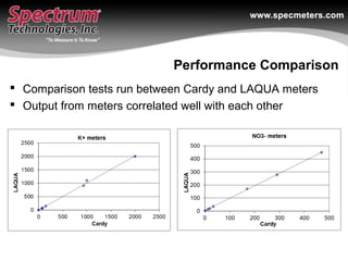 Performance Comparison
 Comparison tests run between Cardy and LAQUA meters
 Output from meters correlated well with eac...