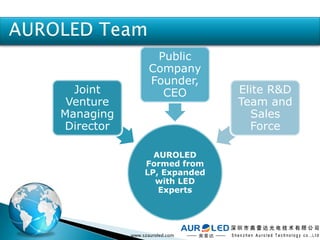 AUROLED
Formed from
LP, Expanded
with LED
Experts
Joint
Venture
Managing
Director
Public
Company
Founder,
CEO Elite R&D
Te...