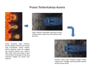 Proses Terbentuknya Aurora
Proses terjadinya angin matahari.
Dimulai dengan terbentuk nya sunspot
yang menciptakan medan magnet.
Karena kekuatan sudah tak sanggup
lagi menahan tekanan arus, maka ia
akan ‘jebol’. Jebol nya sunspot ini akan
memuntahkan kandungan energi yang
disalurkan sebagai arus proton atau
elektron.
Angin matahari ditunjukkan pada garis kuning
sedang medan magnet bumi ditunjukkan pada
garis biru.
Interaksi antara angin matahari dengan medan
magnet bumi. Sebagian partikel-partikel matahari
tertarik menuju kutub.
 