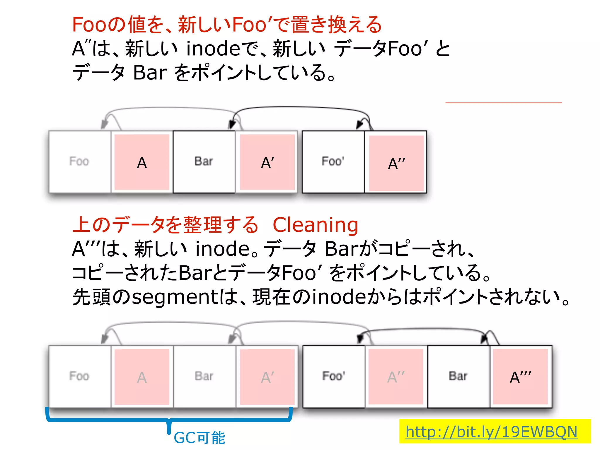 Fooの値を、新しいFoo’で置き換える
A’’は、新しい inodeで、新しい データFoo’ と
データ Bar をポイントしている。
上のデータを整理する Cleaning
A’’’は、新しい inode。データ Barがコピーされ、
コピーされたBarとデータFoo’ をポイントしている。
先頭のsegmentは、現在のinodeからはポイントされない。
GC可能 http://bit.ly/19EWBQN
A A’ A’’
A A’ A’’ A’’’
 