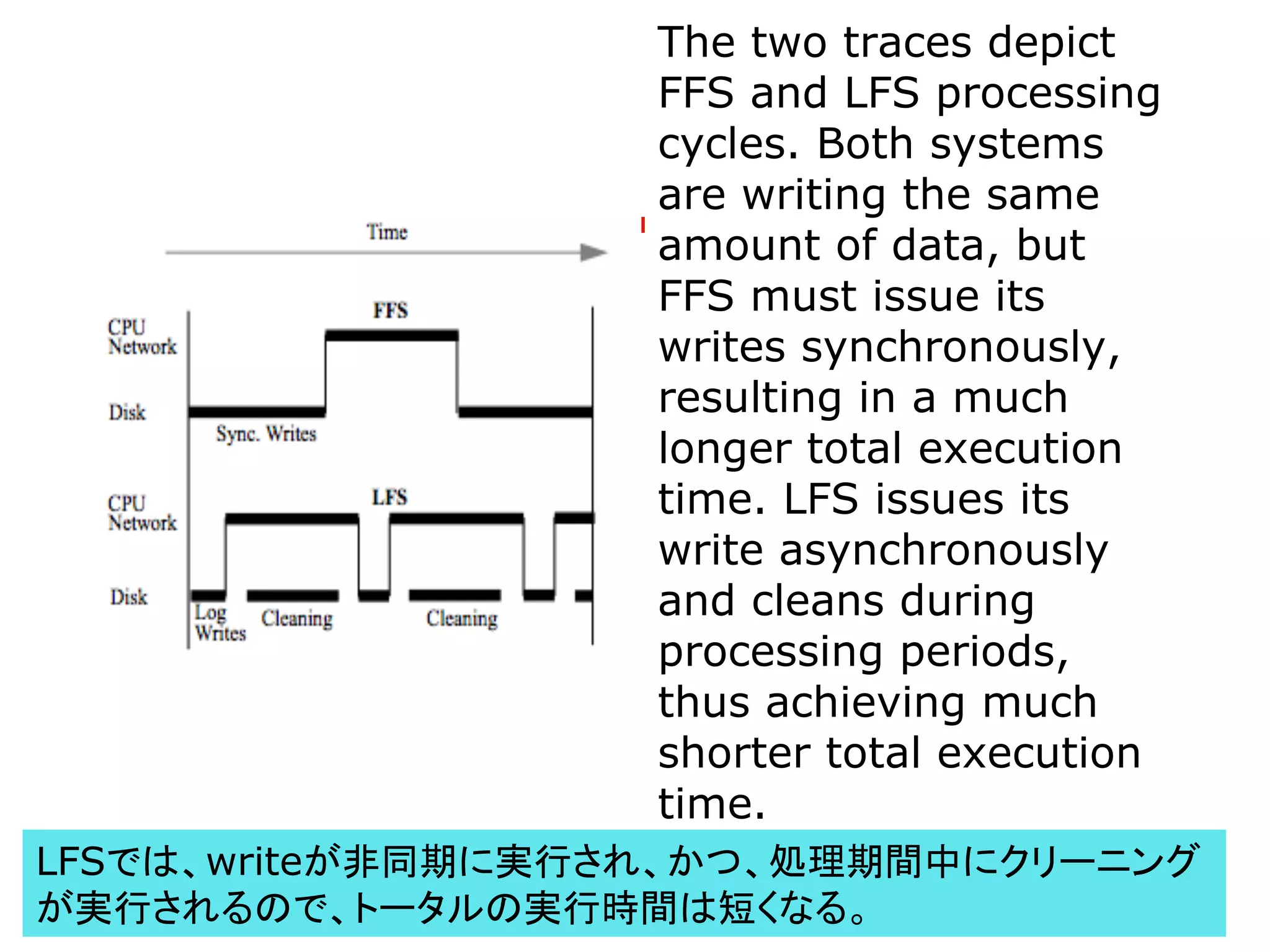 The two traces depict
FFS and LFS processing
cycles. Both systems
are writing the same
amount of data, but
FFS must issue its
writes synchronously,
resulting in a much
longer total execution
time. LFS issues its
write asynchronously
and cleans during
processing periods,
thus achieving much
shorter total execution
time.
LFSでは、writeが非同期に実行され、かつ、処理期間中にクリーニング
が実行されるので、トータルの実行時間は短くなる。
 