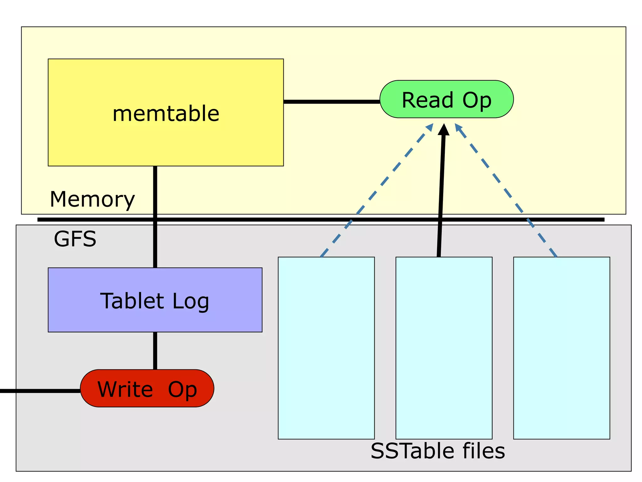 Write Op
Read Op
memtable
GFS
Memory
SSTable files
Tablet Log
 