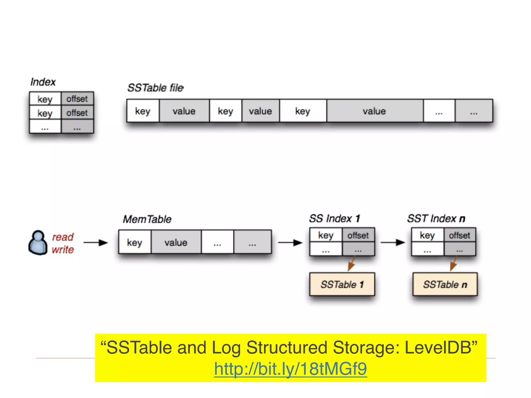 “SSTable and Log Structured Storage: LevelDB”
http://bit.ly/18tMGf9
 