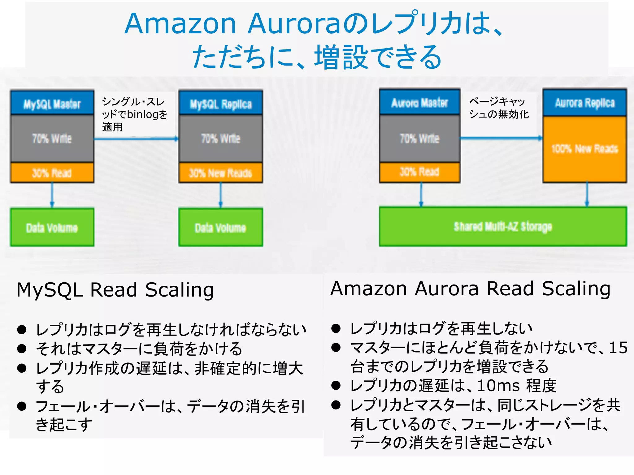 Amazon Auroraのレプリカは、
ただちに、増設できる
MySQL Read Scaling
l レプリカはログを再生しなければならない
l それはマスターに負荷をかける
l レプリカ作成の遅延は、非確定的に増大
する
l フェール・オーバーは、データの消失を引
き起こす
シングル・スレ
ッドでbinlogを
適用
ページキャッ
シュの無効化
Amazon Aurora Read Scaling
l レプリカはログを再生しない
l マスターにほとんど負荷をかけないで、15
台までのレプリカを増設できる
l レプリカの遅延は、10ms 程度
l レプリカとマスターは、同じストレージを共
有しているので、フェール・オーバーは、
データの消失を引き起こさない
 