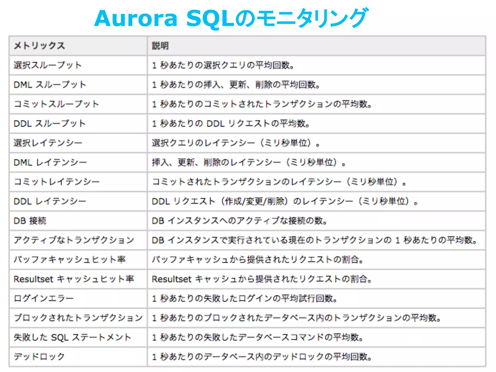Aurora SQLのモニタリング
 