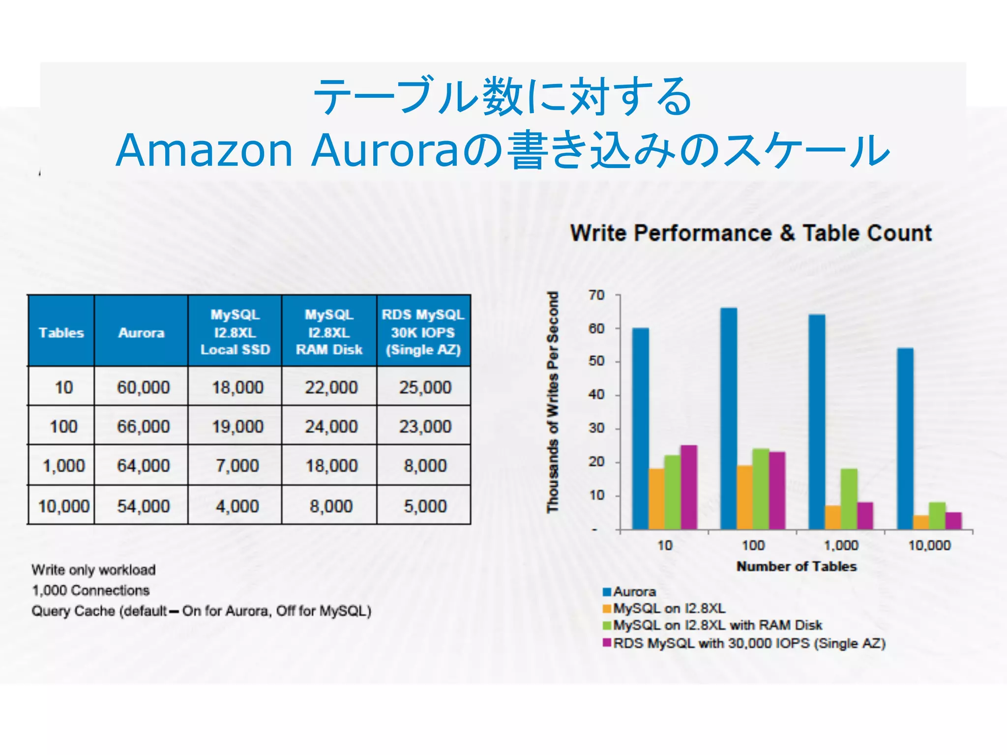 テーブル数に対する
Amazon Auroraの書き込みのスケール
 