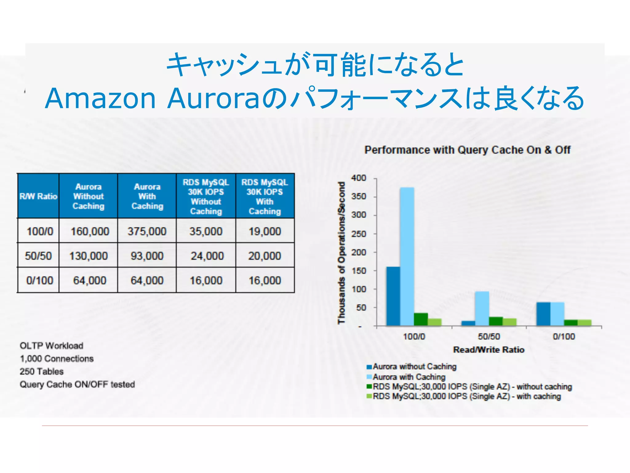 キャッシュが可能になると
Amazon Auroraのパフォーマンスは良くなる
 