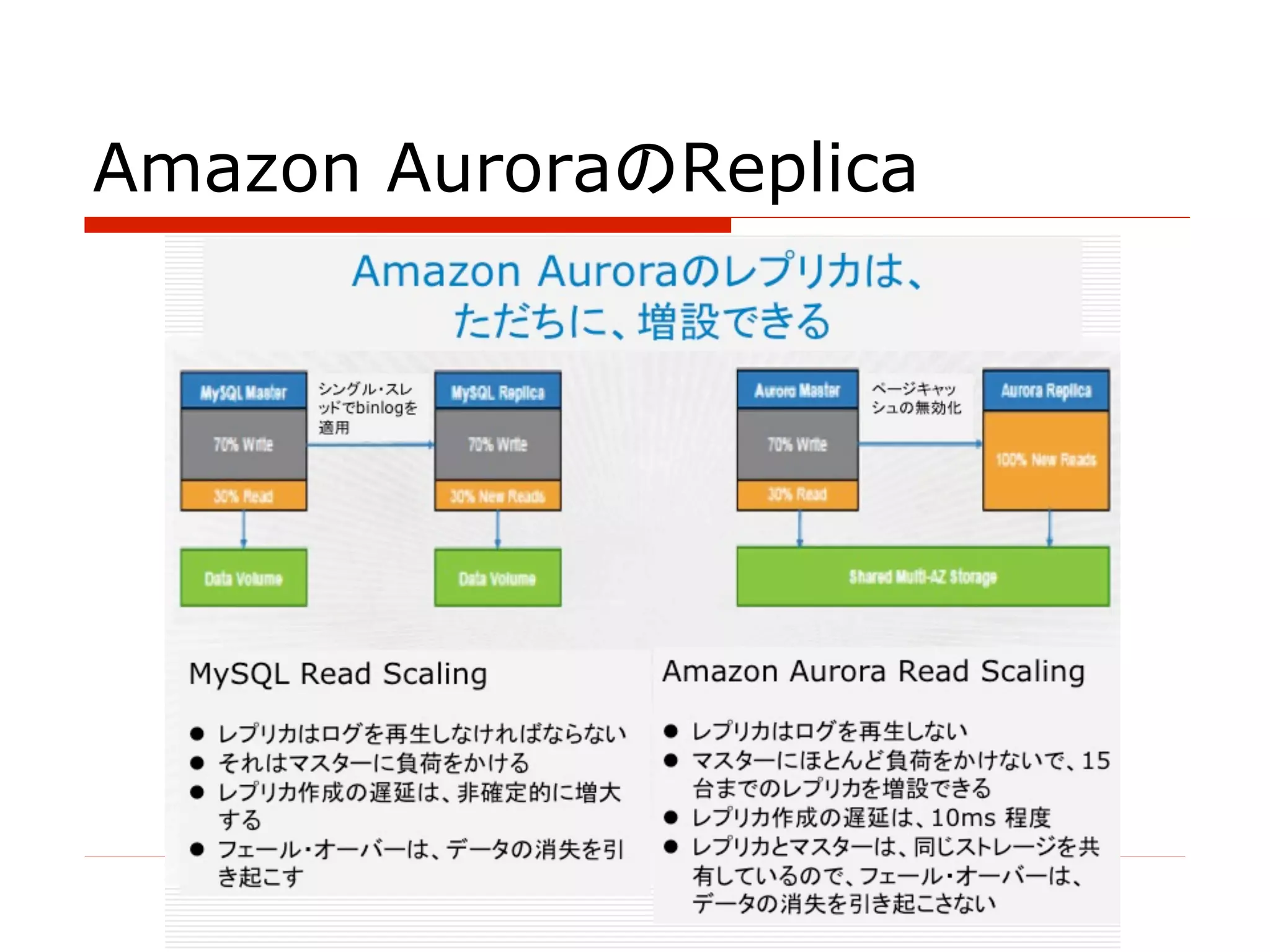 Amazon AuroraのReplica
 