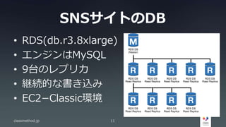 SNSサイトのDB
• RDS(db.r3.8xlarge)
• エンジンはMySQL
• 9台のレプリカ
• 継続的な書き込み
• EC2−Classic環境
classmethod.jp 11
 