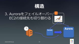 構造
3. Auroraをフェイルオーバー
EC2の接続先も切り替わる
classmethod.jp 23
 