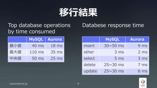 移行結果
classmethod.jp 8
MySQL Aurora
最小値 40 ms 18 ms
最大値 110 ms 35 ms
中央値 50 ms 25 ms
MySQL Aurora
insert 30~50 ms 9 ms
other 3 ms 2 ms
select 5 ms 3 ms
delete 25~30 ms 7 ms
update 25~30 ms 6 ms
Top database operations
by time consumed
Databese response time
 