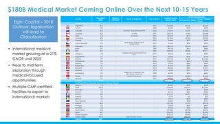 • International medical
market growing at a 21%
CAGR until 2025
• Near to mid-term
expansion through
medical-focused
opportunities
• Multiple GMP-certified
facilities to export to
international markets
Country
Population
(MM)
Medical
Cannabis?
Name of Regulation Year Voted In
Implied Demand
(kg per year)
Medical Market Sizes
If flower Only ($MM)
Flower + Extracts
($MM)
Active Medical Cannabis Laws
Argentina 43.4 ✓ - 2017 316,820 $2,218 $3,564
Austria 8.5 ✓ - 2008 62,050 $434 $698
Australia 23.9 ✓ Narcotics Drug Amendment Bill 2016 174,470 $1,221 $1,963
Canada 35.9 ✓ ACMPR 2001 262,070 $1834 $2,948
Chile 17.9 ✓ Decree 84 2015 130,670 $915 $1470
Columbia 48.2 ✓ - 2015 251,860 $2,463 $3,958
Croatia 4.2 ✓ - 2015 30,660 $215 $345
Czech Republic 10.5 ✓
Amendments 50/2013 Coll. &
221/2013 Coll.
2013 76,650 $537 $862
Germany 80.5 ✓ - 2017 589,110 $4,124 $6,627
Israel 8.1 ✓ - 1992 59,130 $414 $665
Italy 59.8 ✓ - 2007 436,540 $3,056 $4,911
Jamaica 2.8 ✓
Dangerous Drugs (Amendment) Act
2015
2015 20,440 $143 $230
Macedonia 2.1 ✓ - 2016 15,330 $107 $172
Mexico 127 ✓ - 2017 927,100 $6,490 $10,430
Netherlands 16.9 ✓ - 2003 123,370 $864 $1,388
Norway 5.2 ✓ - 2016 37,960 $266 $427
Puerto Rico 3.7 ✓ - 2015 27,010 $189 $304
Romania 19.5 ✓ - 2013 142,350 $996 $1,601
Slovenia 2.1 ✓ - 2014 15,330 $107 $172
Switzerland 8.3 ✓
Federal Act on Narcotics and
Psychotropic Substances
2008 60,590 $424 $682
Turkey 78.7 ✓ Legal in 19 provinces 2016 574,510 $4,022 $6,463
Uruguay 3.4 ✓ - 2013 24,820 $174 $279
Subtotal 610.8 4,358,840 $31,212 $50,162
Pending Medical Cannabis Laws or Countries of Interest
Belgium 11.3 - - 82,490 $577 $928
Brazil 207.8 - - 1,516,940 $10,619 $17,066
Denmark 5.7 - - 41,610 $291 $468
Finland 5.5 - - 40,150 $281 $452
France 64.4 - - 470,120 $3,291 $5,289
Iceland 0.3 - - 2,190 $15 $25
Ireland 4.7 - - 34,310 $240 $386
New Zealand 4.5 - - 32,850 $230 $370
Poland 38.6 - - 281,780 $1,972 $3,170
Portugal 10.4 - - 75,920 $531 $854
Slovakia 5.4 - - 39,420 $276 $443
South Africa 54.5 - - 397,850 $2,785 $4,476
Spain 46.1 - - 336,530 $2,356 $3,786
United Kingdom 64.7 - - 472,310 $3,306 $5,313
United States 321.8 Legal 29 states and D.C. - 2,349,140 $16,444 $26,428
Subtotal 845.7 6,173,610 $79,154 $127,212
$180B Medical Market Coming Online Over the Next 10-15 Years
Eight Capital – 2018
Outlook: legalization
will lead to
Globalization
 