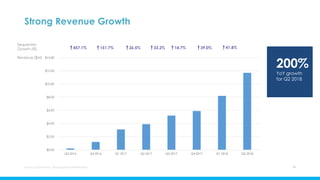 Aurora Cannabis Inc. Management Presentation 19
Sequential
Growth (%)
200%
YoY growth
for Q2 2018
457.1% 151.7% 26.5% 33.2% 14.7% 39.0%
Strong Revenue Growth
Revenue ($M)
$0.00
$2.00
$4.00
$6.00
$8.00
$10.00
$12.00
$14.00
Q3 2016 Q4 2016 Q1 2017 Q2 2017 Q3 2017 Q4 2017 Q1 2018 Q2 2018
41.8%
 