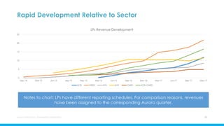 Rapid Development Relative to Sector
Aurora Cannabis Inc. Management Presentation 20
0
5
10
15
20
25
Dec-14 Mar-15 Jun-15 Sep-15 Dec-15 Mar-16 Jun-16 Sep-16 Dec-16 Mar-17 Jun-17 Sep-17 Dec-17
LPs Revenue Development
ACB WEED APH LEAF CMED ACB+CMED
Notes to chart: LPs have different reporting schedules. For comparison reasons, revenues
have been assigned to the corresponding Aurora quarter.
 