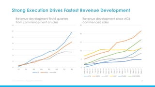 Strong Execution Drives Fastest Revenue Development
Aurora Cannabis Inc. Management Presentation 21
0
2
4
6
8
10
12
14
1Q 2Q 3Q 4Q 5Q 6Q 7Q 8Q
ACB WEED APH
Revenue development first 8 quarters
from commencement of sales
0
5
10
15
20
25
Mar-16
Apr-16
May-16
Jun-16
Jul-16
Aug-16
Sep-16
Oct-16
Nov-16
Dec-16
Jan-17
Feb-17
Mar-17
Apr-17
May-17
Jun-17
Jul-17
Aug-17
Sep-17
Oct-17
Nov-17
Dec-17
ACB WEED APH LEAF CMED ACB+CMED
Revenue development since ACB
commenced sales
 