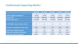 Aurora Cannabis Inc. Management Presentation 22
Continuously Improving Metrics
Q2 2018 Q1 2018 Q4 2017 Q3 2017 Q2 2017
# # # # #
Active registered patients (1)
23,000 19,280 16,400 13,110 12,200
Grams sold 1,161,809 889,965 755,059 653,008 538,045
Grams produced (2)
1,204,259 1,009,585 1,164,683 846,849 670,322
(In CDN $000’s unless otherwise noted) $ $ $ $ $
Average net selling price per gram 8.36 8.22 7.45 6.64 5.96
Cash cost of sales per gram 1.74 1.92 2.09 2.31 2.56
Cash cost to produce per gram 1.41 1.73 1.91 1.91 2.13
Cash and cash equivalents 350,841 127,915 159,796 111,116 55,846
 