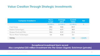 Aurora Cannabis Inc. Management Presentation 23
Company invested in
Shares
bought
Average
price
Current
Value
RoI
#(million) $ (million) $ (million) %
Cann Group 28.8 0.84 82.9
Radient Technologies 23.2 0.57 38.5
Hempco Food and Fiber 10.6 0.31 11.4
Micron Waste Technologies 4.4 0.34 2.1
TOTAL 135 >200%
Value Creation Through Strategic Investments
Exceptional investment track record
Also completed $55 million investment into The Green Organic Dutchman (private)
 
