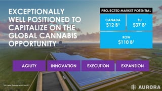EXCEPTIONALLY
WELL POSITIONED TO
CAPITALIZE ON THE
GLOBAL CANNABIS
OPPORTUNITY
1VIII Capital, Cannabis Sector, July 2017
CANADA
$12 B1
EU
$37 B1
ROW
$110 B1
PROJECTED MARKET POTENTIAL
AGILITY INNOVATION EXECUTION EXPANSION
 