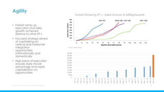 Agility
• Fastest ramp up,
execution and sales
growth achieved
relative to other LP’s
• Focused strategy aimed
at capitalizing on
vertical and horizontal
integration
opportunities
internationally and
domestically
• High pace of execution
ensures early mover
advantage and rapid
capitalization on
opportunities
Aurora Cannabis Inc. Management Presentation 6
Source: SEDAR filings
Fastest Growing LP’s – Sales License to 650kg/quarter
0
5,000
10,000
15,000
20,000
25,000
30,000
35,000
40,000
45,000
50,000
Jan-16
Feb-16
Mar-16
Apr-16
May-16
Jun-16
Jul-16
Aug-16
Sep-16
Oct-16
Nov-16
Dec-16
Jan-17
Feb-17
Mar-17
Apr-17
May-17
Jun-17
Jul-17
Aug-17
Sep-17
Oct-17
Nov-17
Dec-17
Jan-18
Feb-18
Mar-18
 