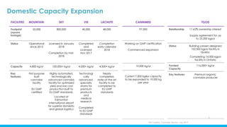Domestic Capacity Expansion
9
FACILITIES MOUNTAIN SKY VIE LACHUTE
Footprint
(square
footage)
55,000 800,000 40,000 48,000
Status Operational
since 2015
Licensed in January
2018
Completion by mid-
2018
Completed
and
Licensed
Nov 2017
Completion
early calendar
2018
Capacity 4,800 kg/yr 100,000+ kg/yr 4,000+ kg/yr 4,500+ kg/yr
Key
features
First purpose
built
cannabis
facility
EU GMP
certified
Highly automated,
technologically
advanced cannabis
facility for optimized
yield and low cost
production built to
EU GMP standards.
Located at
Edmonton
international airport
for superior domestic
and global logistics
Technologi
cally
advanced,
specialty
strains for
premium
products
and
medical
research
Completed
to EU GMP
standards
Nearly
completed,
state-of-the art
facility to be
completed to
EU GMP
standards
1 VIII Capital, Cannabis Sector, July 2017
TGOD
Relationship 17.62% ownership interest
Supply agreement for up
to 23,200 kgpa
Status BuIlding Larssen-designed
102,000 kgpa facility in
Quebc
Completing 14,000 kgpa
facility in Ontario
Funded
Capacity
116,000+ kg/yr
Key features Premium organic
cannabis producer
CANNIMED
97,000
Working on GMP certification
Commenced expansion
19,000 kg/yr
Current 7,000 kgéyr capacity
to be expanded to 19,000 kg
per year
 