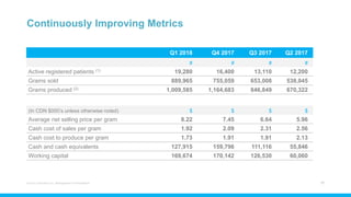 Aurora Cannabis Inc. Management Presentation 17
Q1 2018 Q4 2017 Q3 2017 Q2 2017
# # # #
Active registered patients (1) 19,280 16,400 13,110 12,200
Grams sold 889,965 755,059 653,008 538,045
Grams produced (2) 1,009,585 1,164,683 846,849 670,322
(In CDN $000’s unless otherwise noted) $ $ $ $
Average net selling price per gram 8.22 7.45 6.64 5.96
Cash cost of sales per gram 1.92 2.09 2.31 2.56
Cash cost to produce per gram 1.73 1.91 1.91 2.13
Cash and cash equivalents 127,915 159,796 111,116 55,846
Working capital 169,674 170,142 126,530 60,060
Continuously Improving Metrics
 