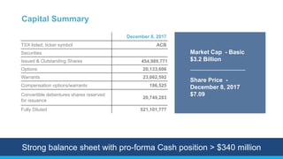 Capital Summary
Market Cap - Basic
$3.2 Billion
Share Price -
December 8, 2017
$7.09
Aurora Cannabis Inc. Management Presentation 35
Strong balance sheet with pro-forma Cash position > $340 million
December 8, 2017
TSX listed, ticker symbol ACB
Securities
Issued & Outstanding Shares 454,989,771
Options 20,133,606
Warrants 23,062,592
Compensation options/warrants 186,525
Convertible debentures shares reserved
for issuance
20,749,283
Fully Diluted 521,101,777
 
