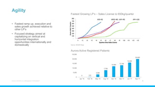 Agility
• Fastest ramp up, execution and
sales growth achieved relative to
other LP’s
• Focused strategy aimed at
capitalizing on vertical and
horizontal integration
opportunities internationally and
domestically
Aurora Cannabis Inc. Management Presentation 5
0 310
3,000
7,700
12,000
13,100
16,000
20,000
0
5,000
10,000
15,000
20,000
25,000
Jan '16 Feb '16 May '16 Aug '16 Dec '16 Mar '17 Jun '17 Sep '17
Aurora Active Registered Patients
Source: SEDAR filings
Fastest Growing LP’s – Sales License to 650kg/quarter
 