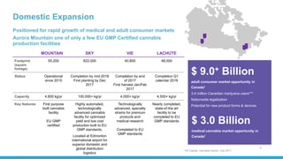 Domestic Expansion
8
MOUNTAIN SKY VIE LACHUTE
Footprint
(square
footage)
55,200 822,000 40,800 48,000
Status Operational
since 2015
Completion by mid-2018
First planting by Dec
2017
Completion by end
of 2017
First harvest Jan/Feb
2017
Completion Q1
calendar 2018
Capacity 4,800 kg/yr 100,000+ kg/yr 4,000+ kg/yr 4,500+ kg/yr
Key features First purpose
built cannabis
facility
EU GMP
certified
Highly automated,
technologically
advanced cannabis
facility for optimized
yield and low cost
production built to EU
GMP standards.
Located at Edmonton
international airport for
superior domestic and
global distribution
logistics
Technologically
advanced, specialty
strains for premium
products and
medical research
Completed to EU
GMP standards
Nearly completed,
state-of-the art
facility to be
completed to EU
GMP standards $ 3.0 Billion
medical cannabis market opportunity in
Canada1
$ 9.0+ Billion
adult consumer market opportunity in
Canada1
3.4 million Canadian marijuana users***
Nationwide legalization
Potential for new product forms & devices
Positioned for rapid growth of medical and adult consumer markets
Aurora Mountain one of only a few EU GMP Certified cannabis
production facilities
1 VIII Capital, Cannabis Sector, July 2017
 