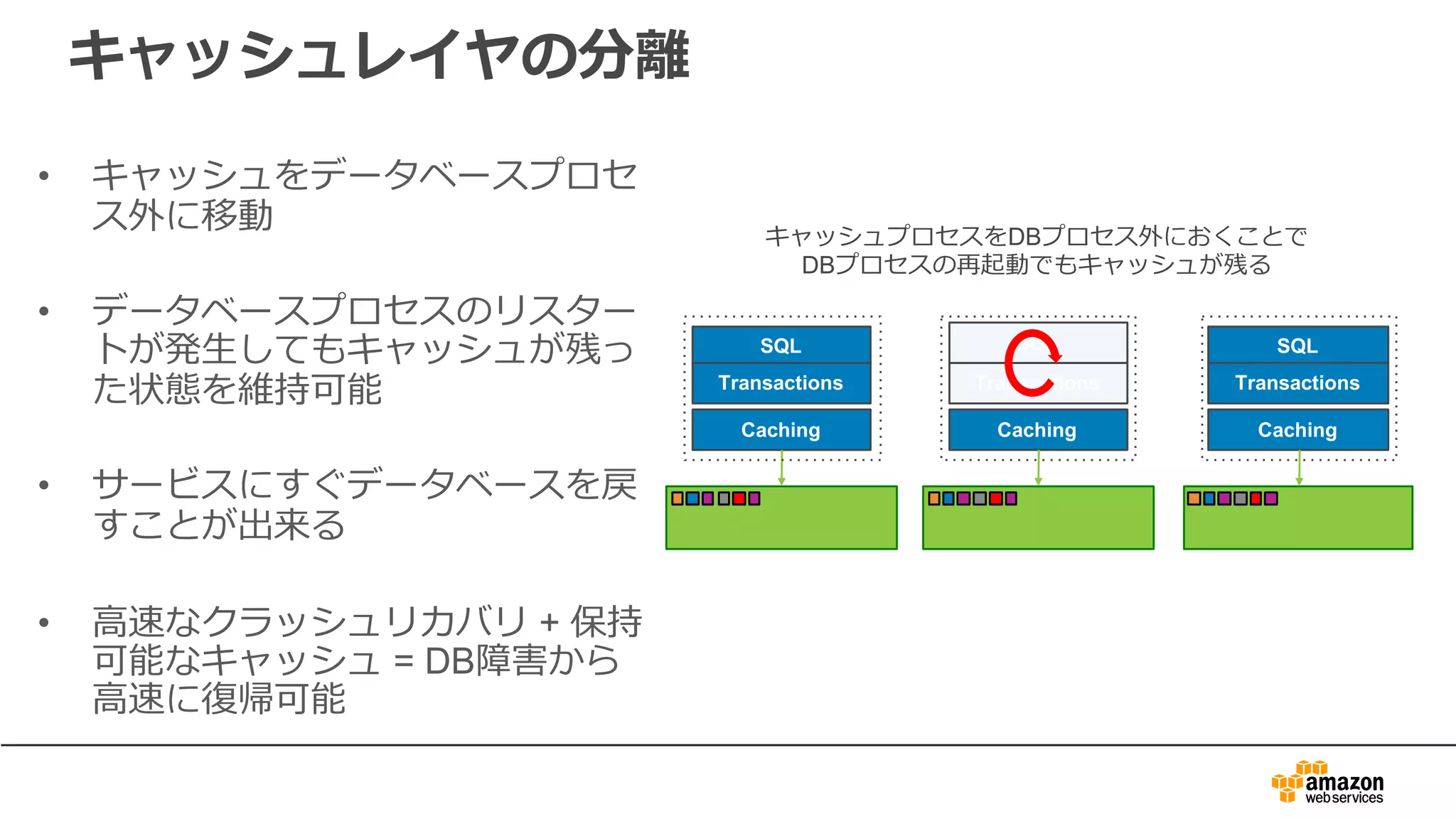 キャッシュレイヤの分離
• キャッシュをデータベースプロセ
ス外に移動
• データベースプロセスのリスター
トが発⽣してもキャッシュが残っ
た状態を維持可能
• サービスにすぐデータベースを戻
すことが出来る
• ⾼速なクラッシュリカバリ + 保持
可能なキャッシュ = DB障害から
⾼速に復帰可能
SQL
Transactions
Caching
SQL
Transactions
Caching
SQL
Transactions
Caching
キャッシュプロセスをDBプロセス外におくことで
DBプロセスの再起動でもキャッシュが残る
 