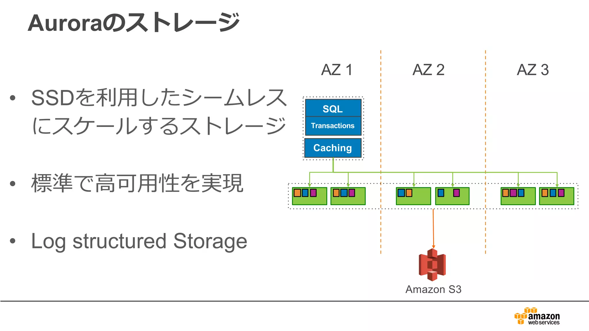 Auroraのストレージ
• SSDを利⽤したシームレス
にスケールするストレージ
• 標準で⾼可⽤性を実現
• Log structured Storage
SQL
Transactions
AZ 1 AZ 2 AZ 3
Caching
Amazon S3
 
