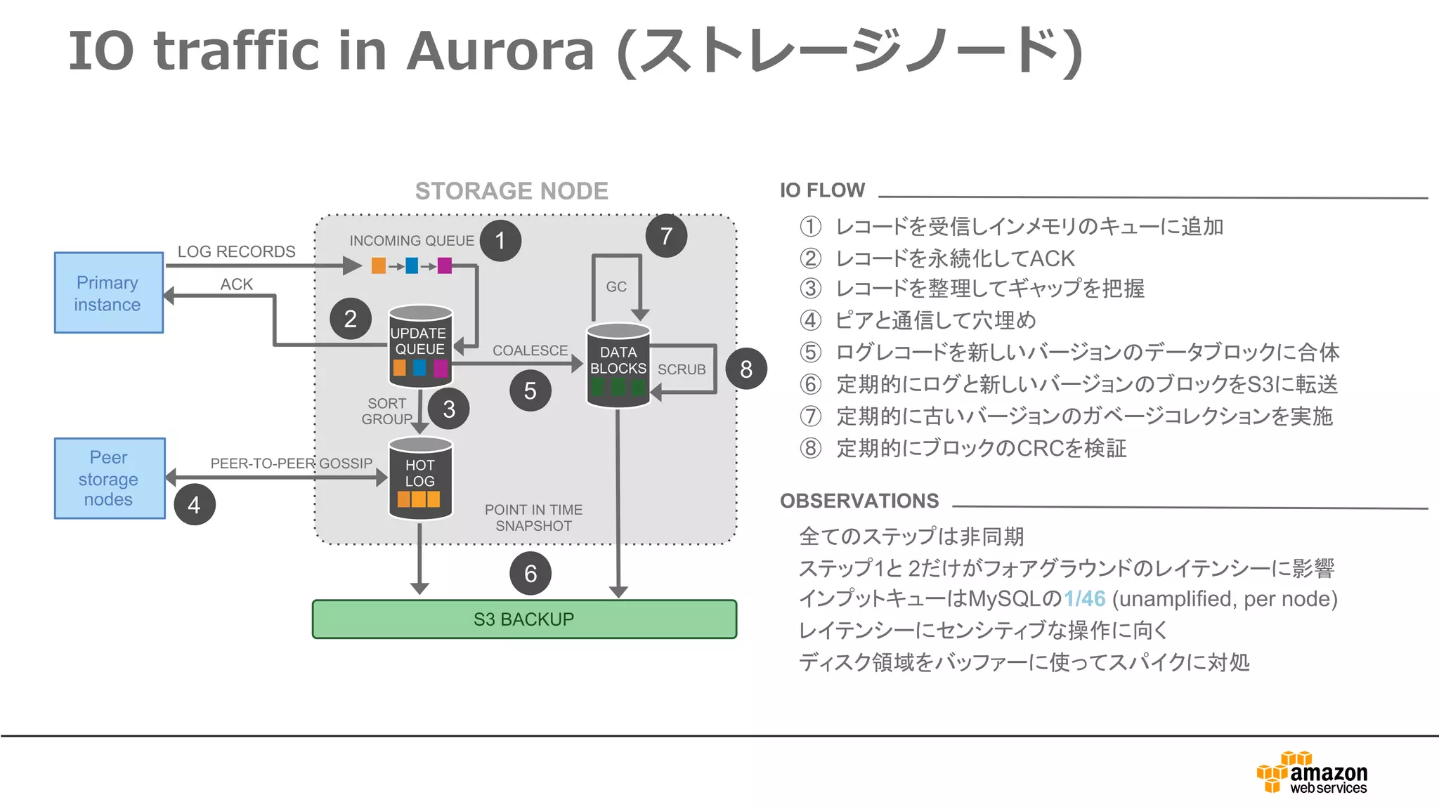 IO traffic in Aurora (ストレージノード)
LOG RECORDS
Primary
instance
INCOMING QUEUE
STORAGE NODE
S3 BACKUP
1
2
3
4
5
6
7
8
UPDATE
QUEUE
ACK
HOT
LOG
DATA
BLOCKS
POINT IN TIME
SNAPSHOT
GC
SCRUB
COALESCE
SORT
GROUP
PEER-TO-PEER GOSSIPPeer
storage
nodes
全てのステップは非同期
ステップ1と 2だけがフォアグラウンドのレイテンシーに影響
インプットキューはMySQLの1/46 (unamplified, per node)
レイテンシーにセンシティブな操作に向く
ディスク領域をバッファーに使ってスパイクに対処
OBSERVATIONS
IO FLOW
① レコードを受信しインメモリのキューに追加
② レコードを永続化してACK
③ レコードを整理してギャップを把握
④ ピアと通信して穴埋め
⑤ ログレコードを新しいバージョンのデータブロックに合体
⑥ 定期的にログと新しいバージョンのブロックをS3に転送
⑦ 定期的に古いバージョンのガベージコレクションを実施
⑧ 定期的にブロックのCRCを検証
 
