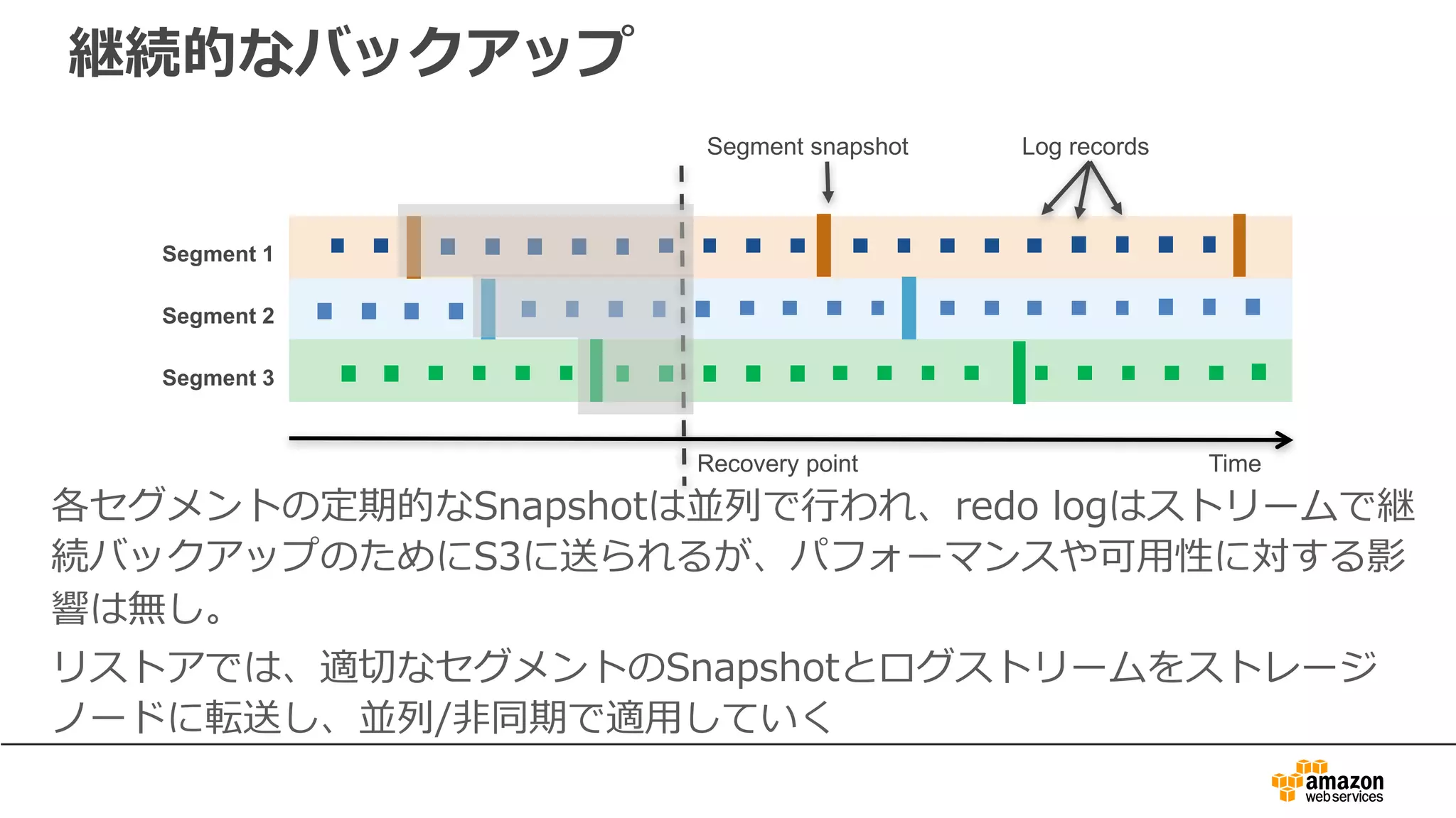 継続的なバックアップ
Segment snapshot Log records
Recovery point
Segment 1
Segment 2
Segment 3
Time
各セグメントの定期的なSnapshotは並列で⾏われ、redo logはストリームで継
続バックアップのためにS3に送られるが、パフォーマンスや可⽤性に対する影
響は無し。
リストアでは、適切なセグメントのSnapshotとログストリームをストレージ
ノードに転送し、並列/⾮同期で適⽤していく
 