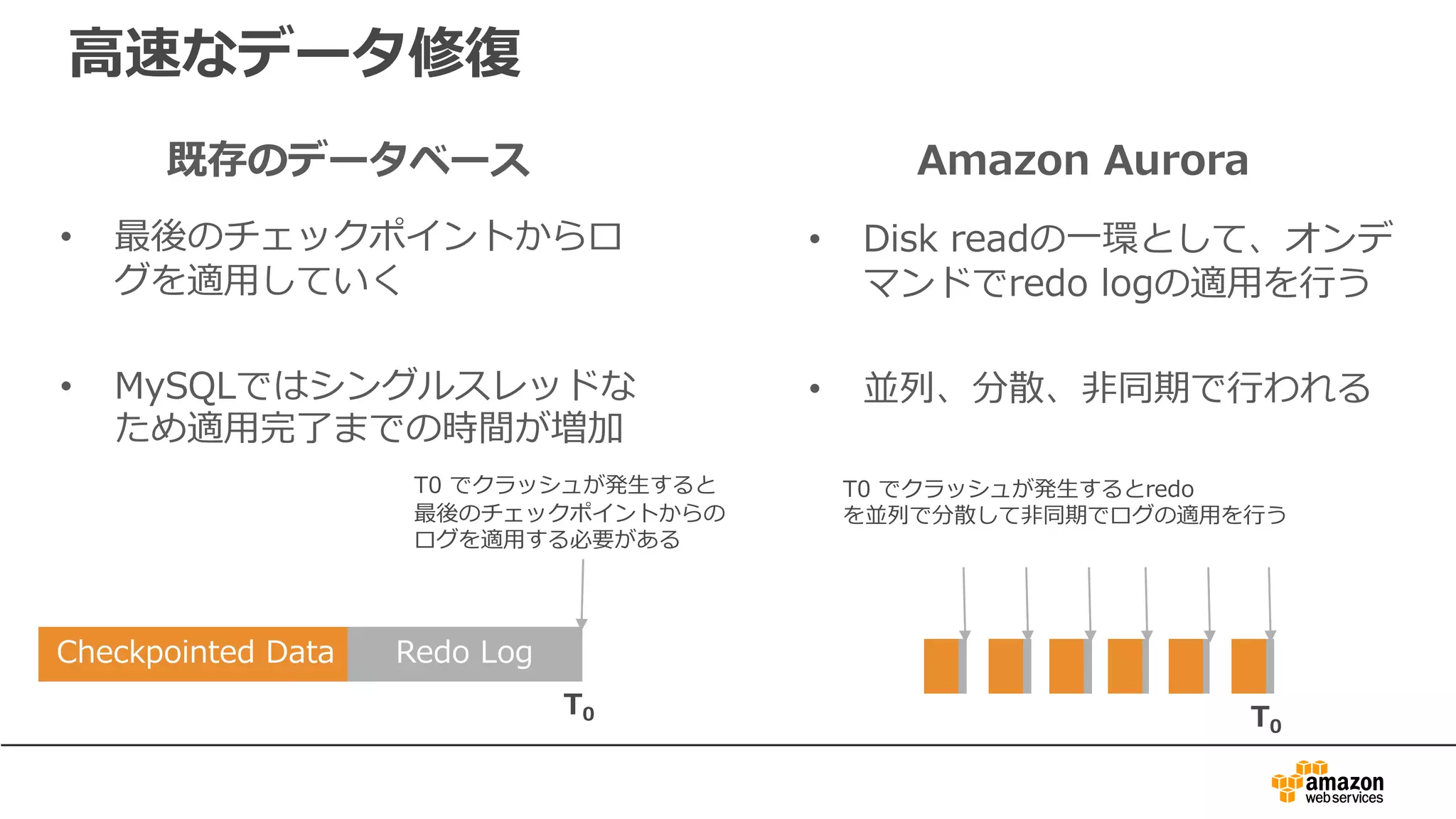 ⾼速なデータ修復
既存のデータベース
• 最後のチェックポイントからロ
グを適⽤していく
• MySQLではシングルスレッドな
ため適⽤完了までの時間が増加
Amazon Aurora
• Disk readの⼀環として、オンデ
マンドでredo logの適⽤を⾏う
• 並列、分散、⾮同期で⾏われる
Checkpointed Data Redo Log
T0 でクラッシュが発⽣すると
最後のチェックポイントからの
ログを適⽤する必要がある
T0 T0
T0 でクラッシュが発⽣するとredo
を並列で分散して⾮同期でログの適⽤を⾏う
 