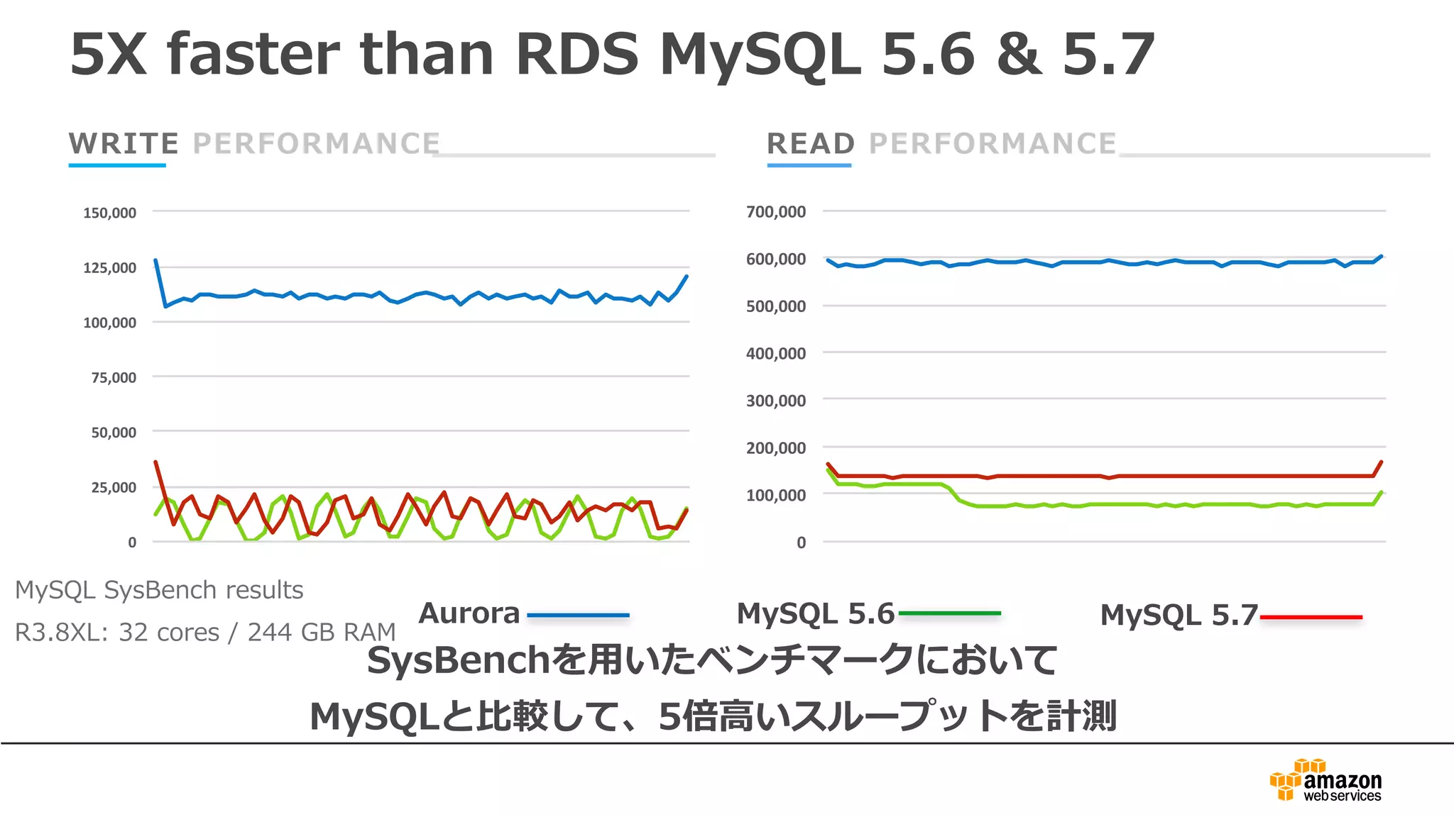 WRITE PERFORMANCE READ PERFORMANCE
MySQL SysBench results
R3.8XL: 32 cores / 244 GB RAM
5X faster than RDS MySQL 5.6 & 5.7
SysBenchを⽤いたベンチマークにおいて
MySQLと⽐較して、5倍⾼いスループットを計測
0
25,000
50,000
75,000
100,000
125,000
150,000
0
100,000
200,000
300,000
400,000
500,000
600,000
700,000
Aurora MySQL 5.6 MySQL 5.7
 