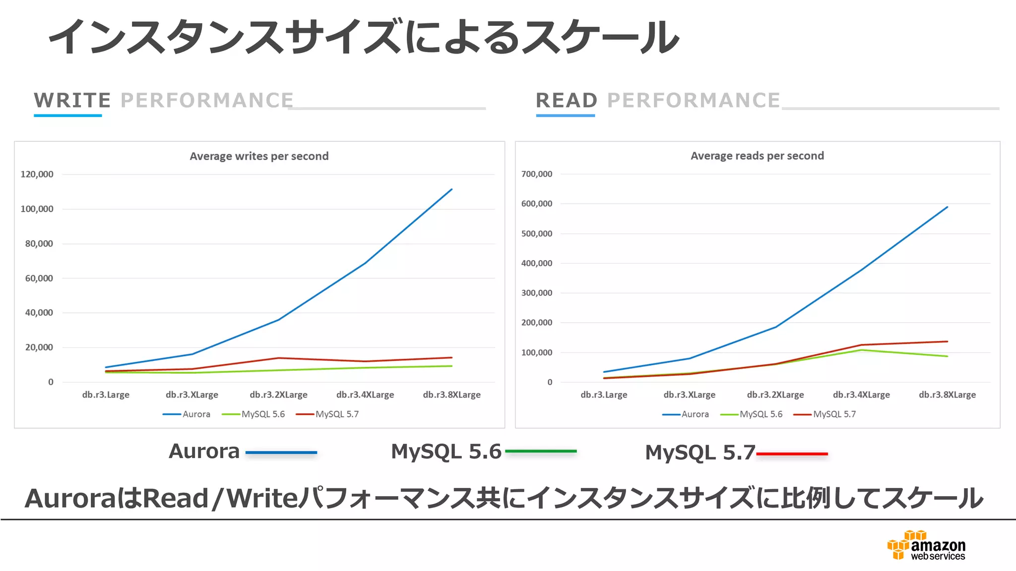 WRITE PERFORMANCE READ PERFORMANCE
インスタンスサイズによるスケール
AuroraはRead/Writeパフォーマンス共にインスタンスサイズに⽐例してスケール
Aurora MySQL 5.6 MySQL 5.7
 