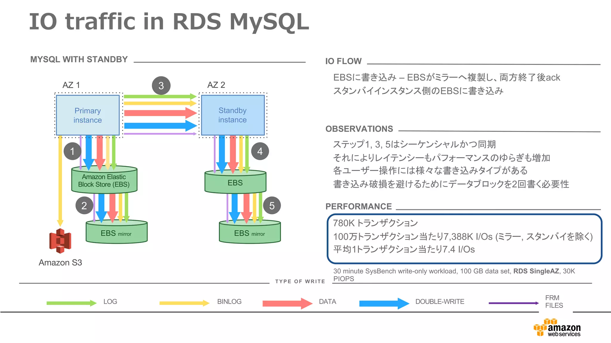 IO traffic in RDS MySQL
BINLOG DATA DOUBLE-WRITELOG
FRM
FILES
T Y P E O F W R I T E
MYSQL WITH STANDBY
EBSに書き込み – EBSがミラーへ複製し、両方終了後ack
スタンバイインスタンス側のEBSに書き込み
IO FLOW
ステップ1, 3, 5はシーケンシャルかつ同期
それによりレイテンシーもパフォーマンスのゆらぎも増加
各ユーザー操作には様々な書き込みタイプがある
書き込み破損を避けるためにデータブロックを2回書く必要性
OBSERVATIONS
780K トランザクション
100万トランザクション当たり7,388K I/Os (ミラー, スタンバイを除く)
平均1トランザクション当たり7.4 I/Os
PERFORMANCE
30 minute SysBench write-only workload, 100 GB data set, RDS SingleAZ, 30K
PIOPS
EBS mirrorEBS mirror
AZ 1 AZ 2
Amazon S3
EBS
Amazon Elastic
Block Store (EBS)
Primary
instance
Standby
instance
1
2
3
4
5
 