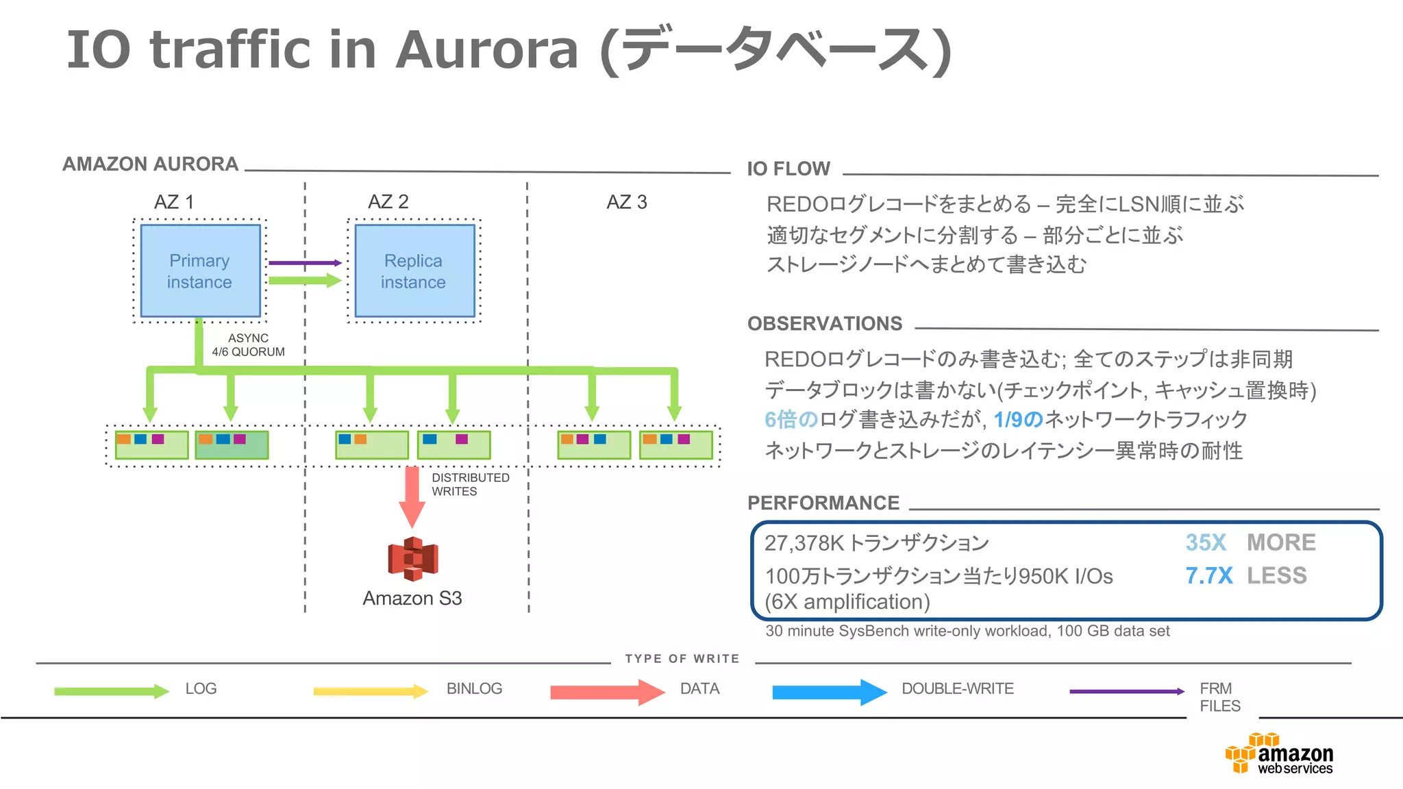 IO traffic in Aurora (データベース)
AZ 1 AZ 3
Primary
instance
Amazon S3
AZ 2
Replica
instance
AMAZON AURORA
ASYNC
4/6 QUORUM
DISTRIBUTED
WRITES
BINLOG DATA DOUBLE-WRITELOG FRM
FILES
T Y P E O F W R I T E
30 minute SysBench write-only workload, 100 GB data set
IO FLOW
REDOログレコードのみ書き込む; 全てのステップは非同期
データブロックは書かない(チェックポイント, キャッシュ置換時)
6倍のログ書き込みだが, 1/9のネットワークトラフィック
ネットワークとストレージのレイテンシー異常時の耐性
OBSERVATIONS
27,378K トランザクション 35X MORE
100万トランザクション当たり950K I/Os 7.7X LESS
(6X amplification)
PERFORMANCE
REDOログレコードをまとめる – 完全にLSN順に並ぶ
適切なセグメントに分割する – 部分ごとに並ぶ
ストレージノードへまとめて書き込む
 