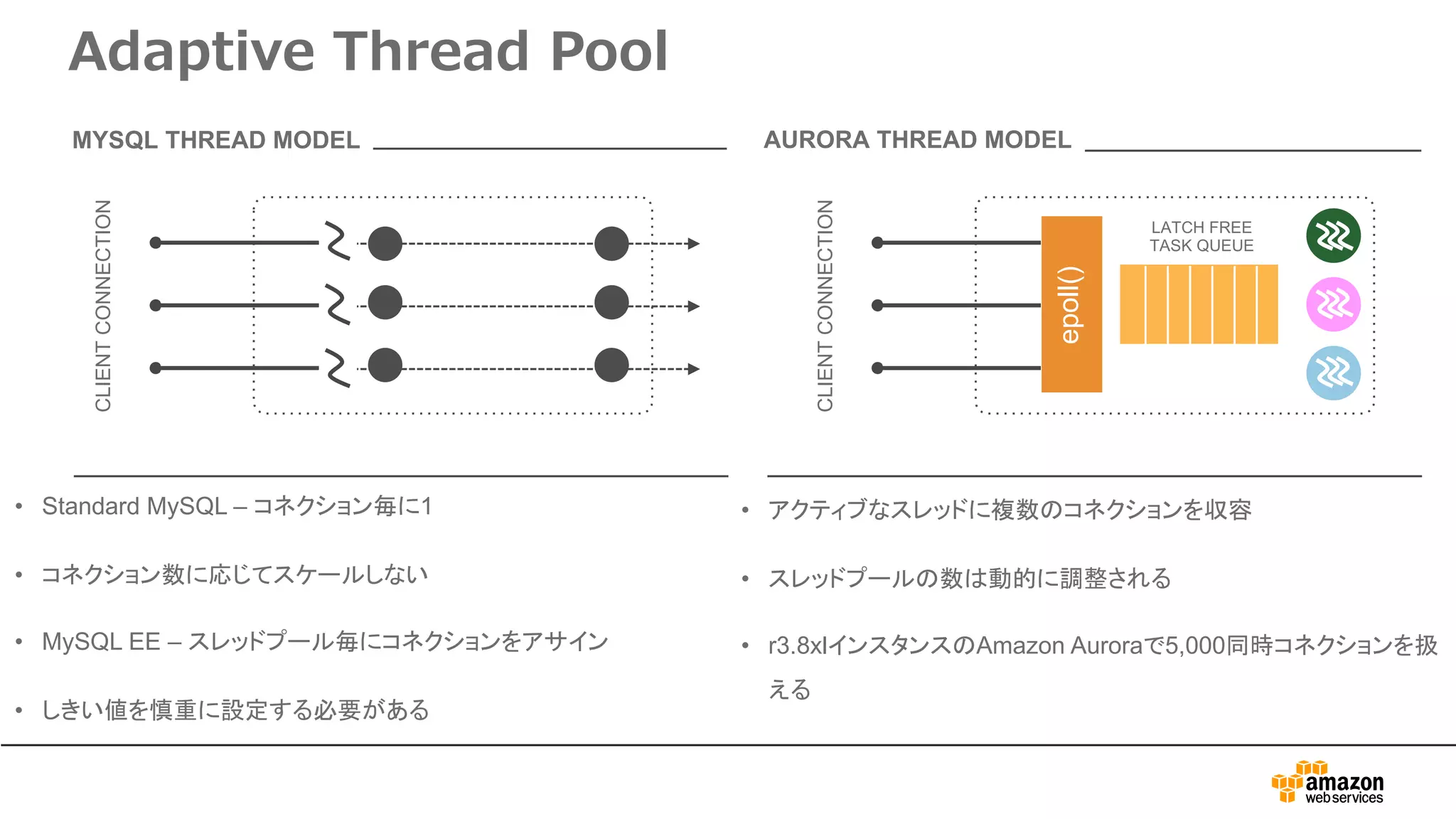 • アクティブなスレッドに複数のコネクションを収容
• スレッドプールの数は動的に調整される
• r3.8xlインスタンスのAmazon Auroraで5,000同時コネクションを扱
える
• Standard MySQL – コネクション毎に1
• コネクション数に応じてスケールしない
• MySQL EE – スレッドプール毎にコネクションをアサイン
• しきい値を慎重に設定する必要がある
CLIENTCONNECTION
CLIENTCONNECTION
LATCH FREE
TASK QUEUE
epoll()
MYSQL THREAD MODEL AURORA THREAD MODEL
Adaptive Thread Pool
 