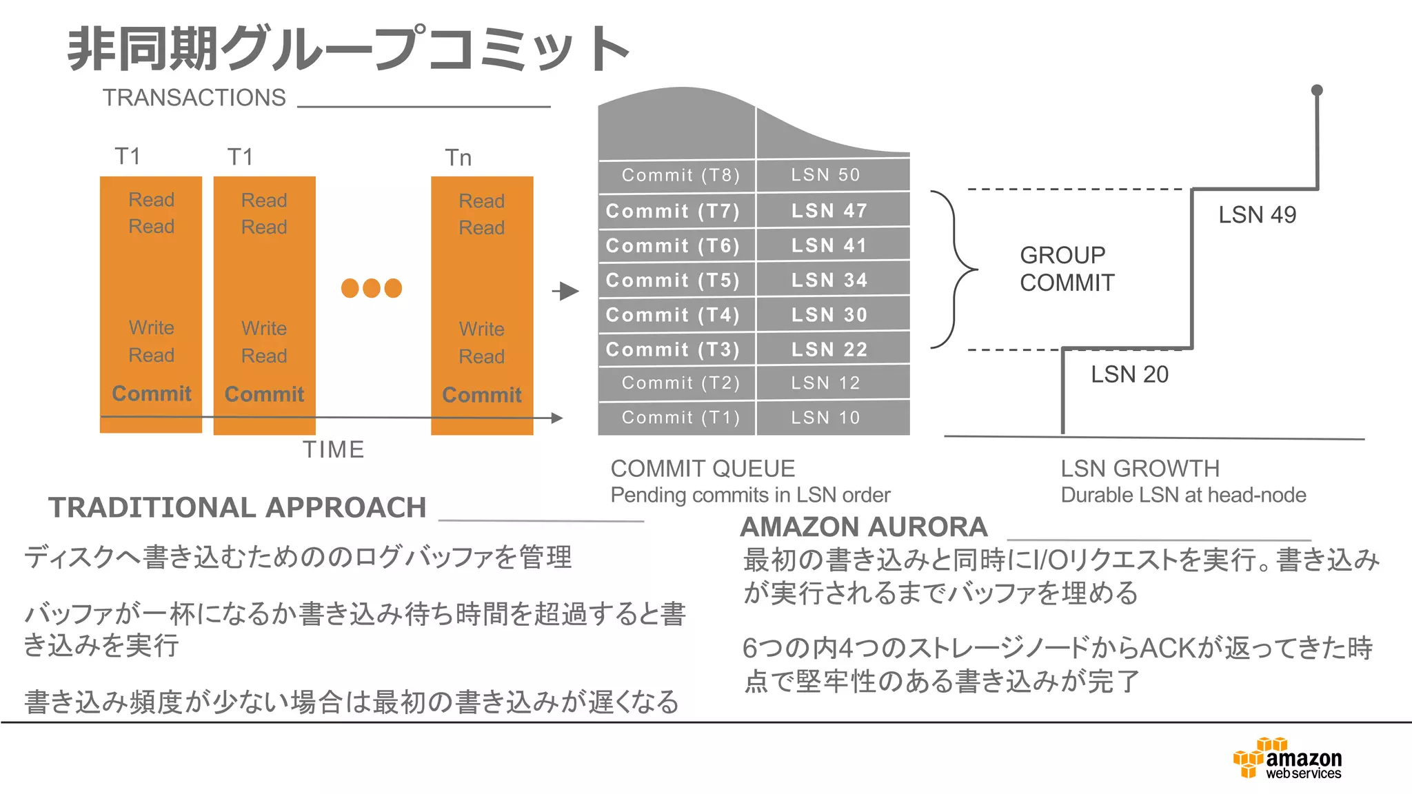 ⾮同期グループコミット
Read
Write
Commit
Read
Read
T1
Commit (T1)
Commit (T2)
Commit (T3)
LSN 10
LSN 12
LSN 22
LSN 50
LSN 30
LSN 34
LSN 41
LSN 47
LSN 20
LSN 49
Commit (T4)
Commit (T5)
Commit (T6)
Commit (T7)
Commit (T8)
LSN GROWTH
Durable LSN at head-node
COMMIT QUEUE
Pending commits in LSN order
TIME
GROUP
COMMIT
TRANSACTIONS
Read
Write
Commit
Read
Read
T1
Read
Write
Commit
Read
Read
Tn
TRADITIONAL APPROACH
AMAZON AURORA
ディスクへ書き込むためののログバッファを管理
バッファが一杯になるか書き込み待ち時間を超過すると書
き込みを実行
書き込み頻度が少ない場合は最初の書き込みが遅くなる
最初の書き込みと同時にI/Oリクエストを実行。書き込み
が実行されるまでバッファを埋める
6つの内4つのストレージノードからACKが返ってきた時
点で堅牢性のある書き込みが完了
 