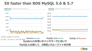 WRITE PERFORMANCE READ PERFORMANCE
MySQL SysBench results
R3.8XL: 32 cores / 244 GB RAM
5X faster than RDS MySQL 5.6 & 5.7
SysBenchを⽤いたベンチマークにおいて
MySQLと⽐較して、5倍⾼いスループットを計測
0
25,000
50,000
75,000
100,000
125,000
150,000
0
100,000
200,000
300,000
400,000
500,000
600,000
700,000
Aurora MySQL 5.6 MySQL 5.7
 